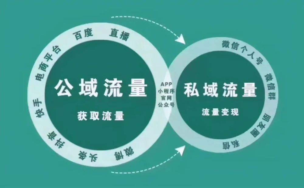 私域流量應(yīng)該如何運(yùn)用？